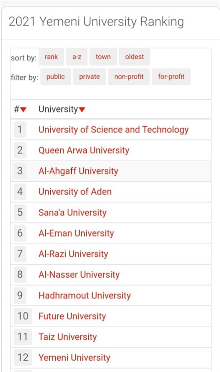 جامعة الاحقاف الثالثة يمنيا بحسب تقييم موقع uniRank للجامعات